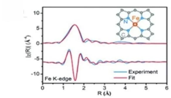 Open access visualization of Line Plot, Chemical Structure, EXAFS Spectra, Fourier Transformations, First-Shell Fitting