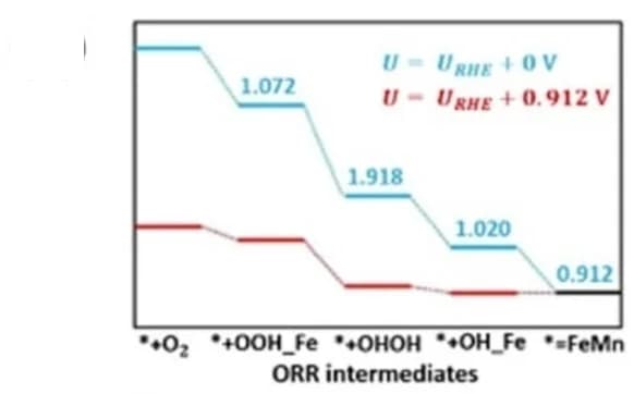Open access visualization of Line Step, Gibbs Free Energy, ORR Process, OH-decorated FeMnN6, Theoretical Calculation