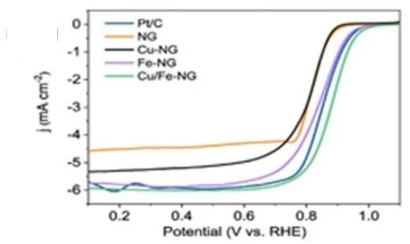 Open access visualization of Line Plot, LSV Curves, Catalysts, Pt/C