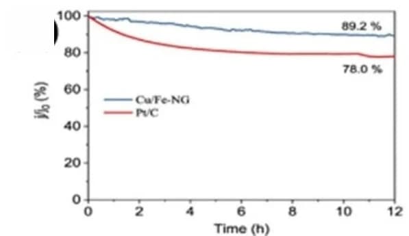 Open access visualization of Line Plot, Chronoamperometric Responses, Cu/FeNG, Pt/C