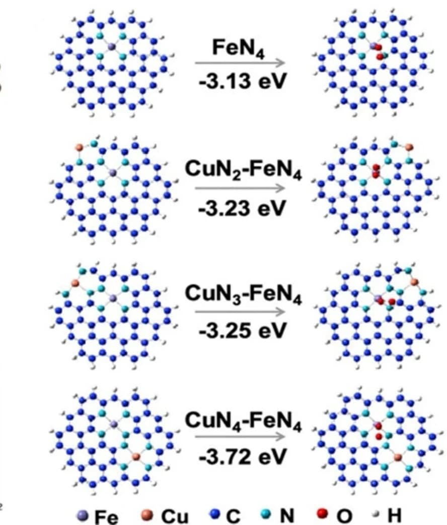 Open access visualization of Chemical Structure, Computational Models, O2 Adsorption, Adsorption Energies, FeN4