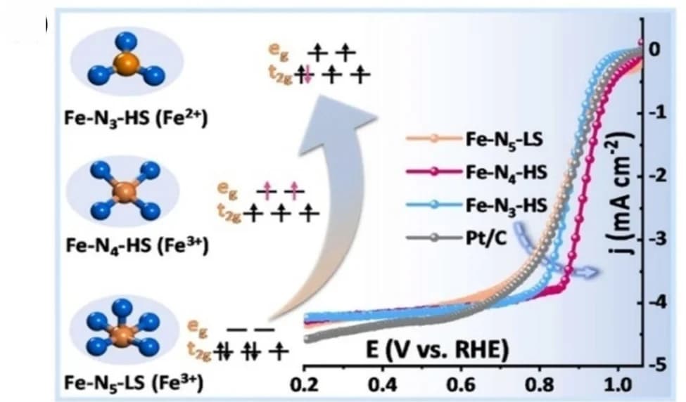 Open access visualization of Line Plot, Illustration, Chemical Structure, Fe-N-C, SACs