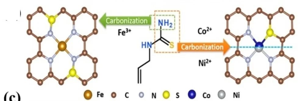 Open access visualization of Chemical Structure, Illustration, Fe-SAs/NSC, Co-SAs/NSC, Ni-SAs/NSC