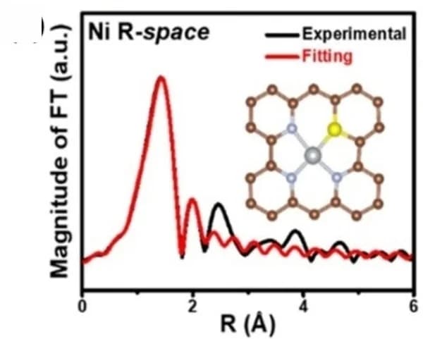 Open access visualization of Line Plot, Chemical Structure, EXAFS, Ni-SAs/NSC, Experimental Data