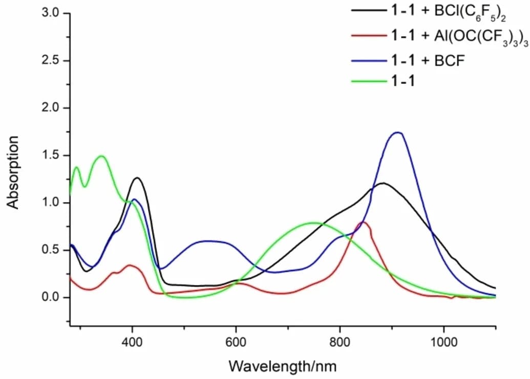 Open access visualization of Line Plot, UV/Vis absorptions, Lewis acids, CH2Cl2