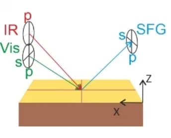 Open access visualization of Illustration, SFG beams, Polarizations