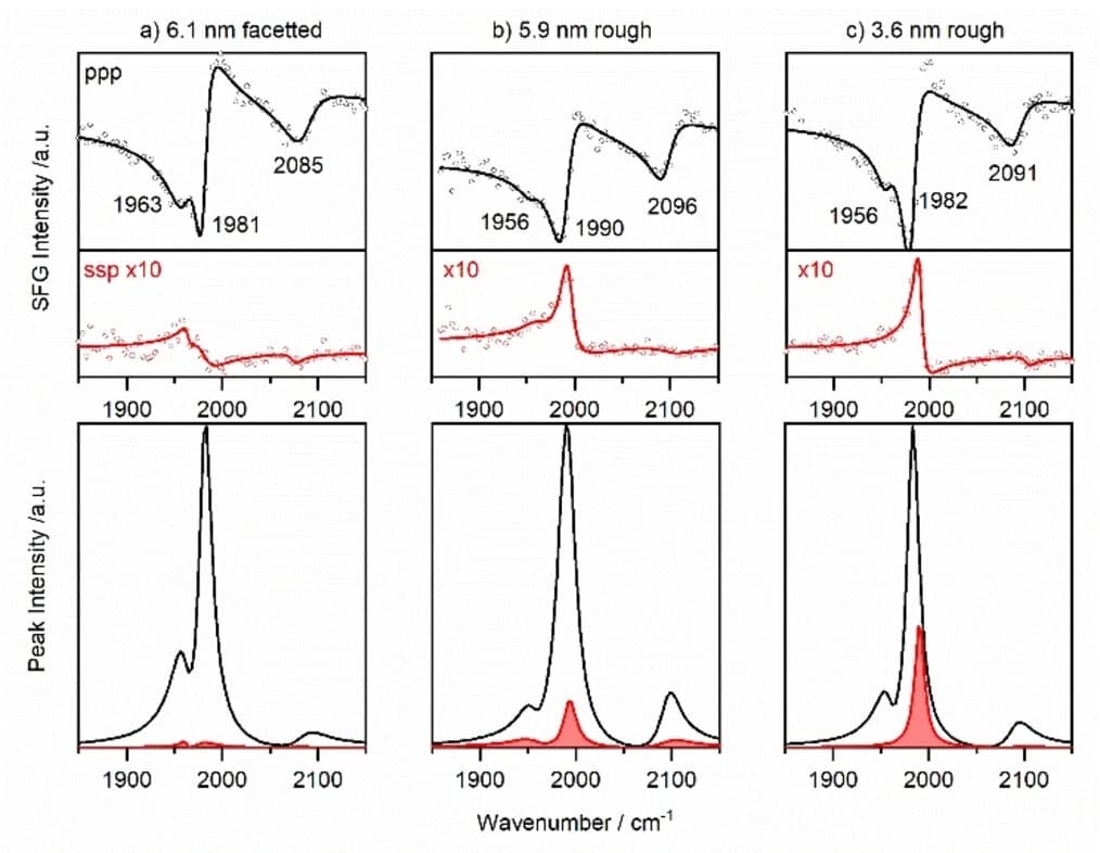 Open access visualization of Line Plot, SFG Spectra, Bridge Bonded CO, On-Top CO, Pd/Al2O3