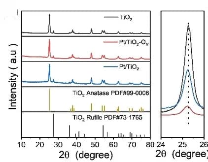 Open access visualization of Line Plot, XRD, TiO2, Pt/TiO2-OV, Pt/TiO2