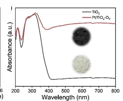 Open access visualization of Line Plot, UV/Vis, TiO2, Pt/TiO2-OV