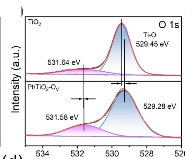 Open access visualization of Line Plot, Density Plot, XPS spectra, TiO2, Pt/TiO2-OV