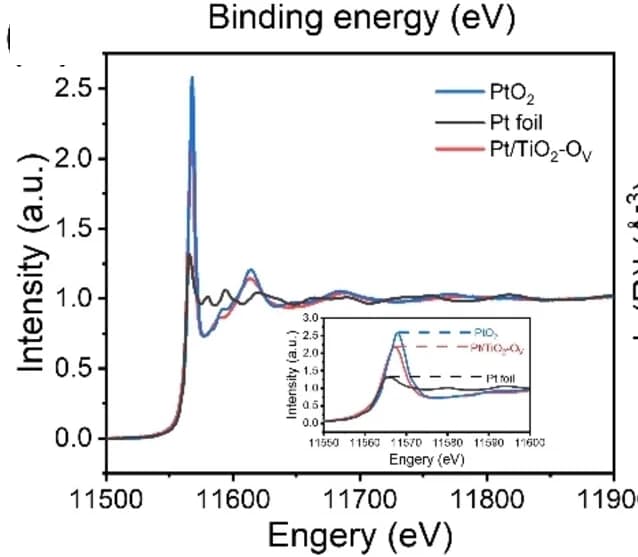 Open access visualization of Line Plot, X-ray Absorption, PtO2, Pt foil, Pt/TiO2-OV