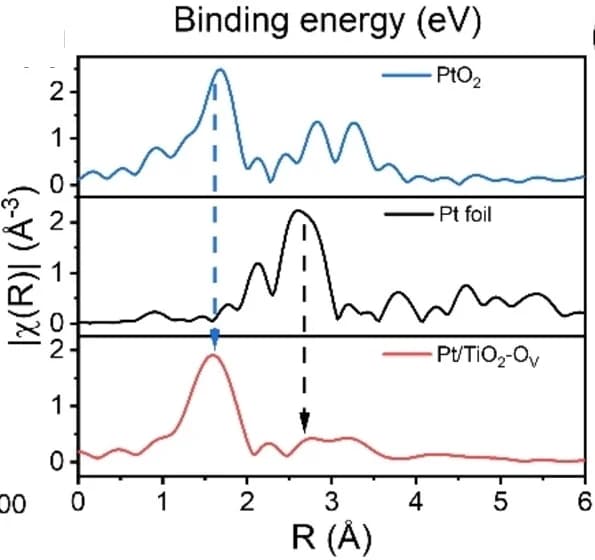 Open access visualization of Line Plot, XANES spectrum, PtO2, Pt foil, Pt/TiO2-OV