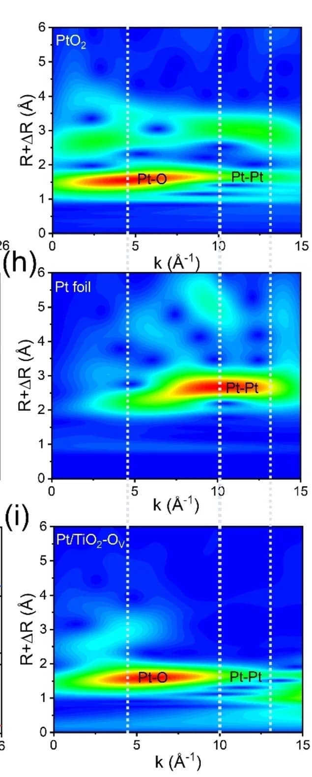 Open access visualization of Heatmap, EXAFS, wavelet transform, PtO2, Pt foil