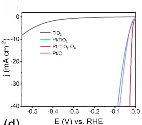 Open access visualization of Line Plot, LSV, HER, Electrolyte