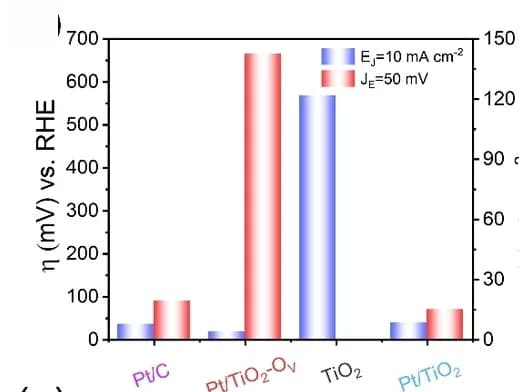 Open access visualization of Bar Plot, Clustered, Overpotential, Current Density, TiO2