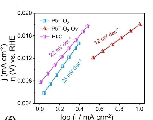 Open access visualization of Line Plot, Tafel Slope, Pt/TiO2, Pt/TiO2-OV, Pt/C
