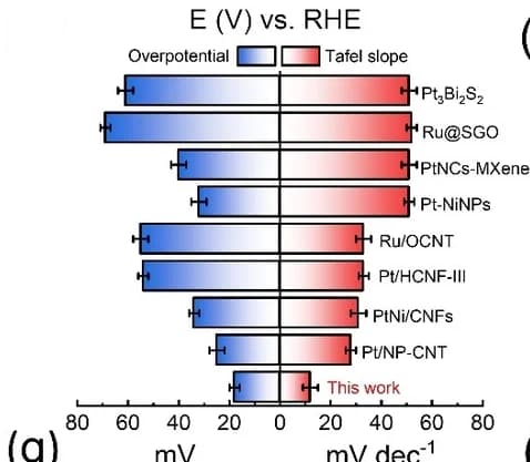 Open access visualization of Bar Plot, Error Bars, Tafel Slope, Overpotential, Comparison