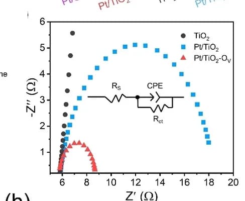 Open access visualization of Scatter Plot, EIS, TiO2, Pt/TiO2, Pt/TiO2-OV