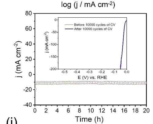 Open access visualization of Line Plot, Stability, Pt/TiO2-OV, CV