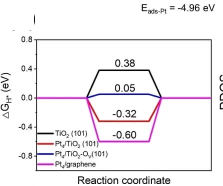Open access visualization of Line Plot, Line Step, Hydrogen, Titanium Dioxide, Platinum