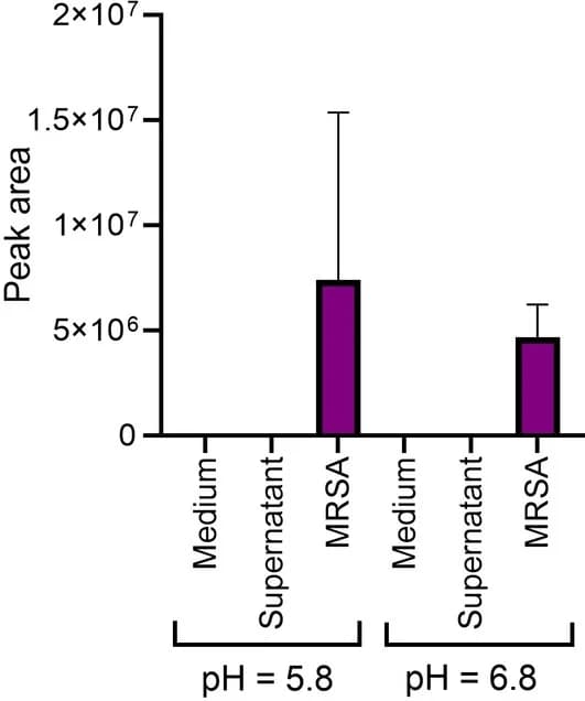 Open access visualization of Bar Plot, Error Bars, PME, Relative Abundance, Samples