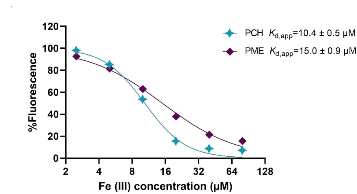 Open access visualization of Line Plot, Scatter Plot, PCH, PME, Fluorescence quenching