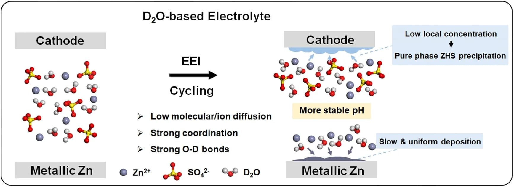 Open access visualization of Illustration, Chemical Structure, Schematic Diagram, EEI, D2O
