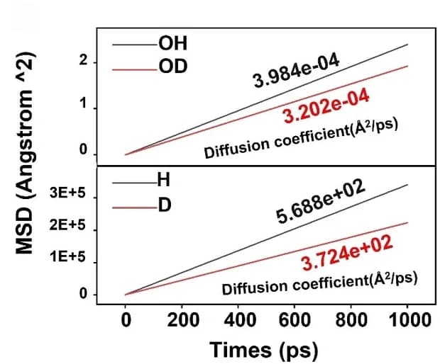 Open access visualization of Line Plot, MSD, OH, OD, H