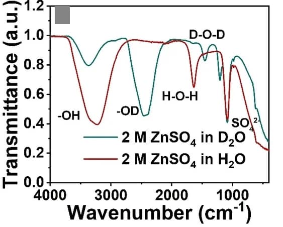Open access visualization of Line Plot, FTIR spectra, ZnSO4, D2O, H2O
