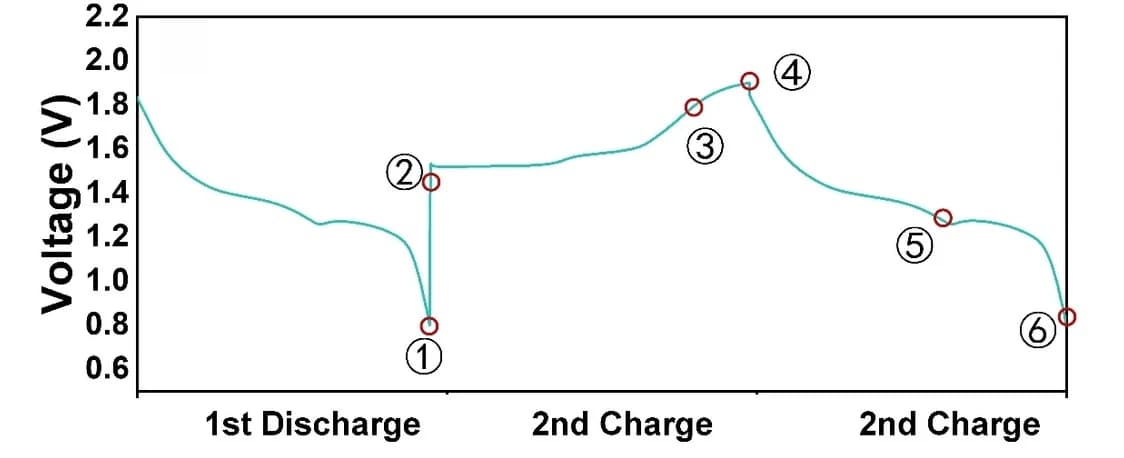 Open access visualization of Line Plot, XRD, MnO2 Cathode, Electrolyte, Full Cell