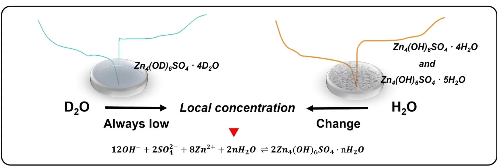 Open access visualization of Illustration, Electrolyte, D2O, H2O, Cathode