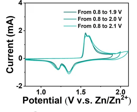 Open access visualization of Line Plot, CV, Electrolyte, Scan Rate