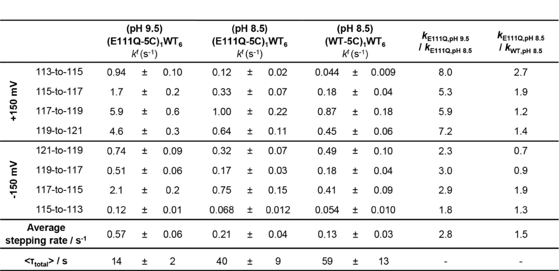 Open access visualization of Table Image, Hopping Rates, Cys-113, Cys-115, E111Q-5C Track