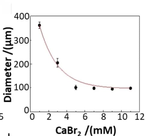 Open access visualization of Scatter Plot, Error Bars, Regression Plot, Janus Hydrogel Microspheres, Diameter