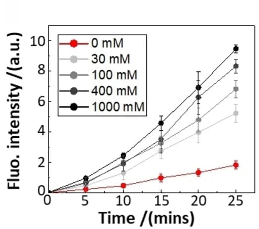 Open access visualization of Line Plot, Error Bars, Fluorescence intensity, Hydrogel microspheres, 2,3-DAP