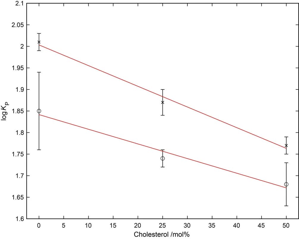 Open access visualization of Line Plot, Error Bars, Membrane Cholesterol, Partitioning, POPC Bilayers