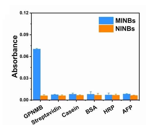 Open access visualization of Bar Plot, Clustered, Error Bars, Selectivity, MINBs