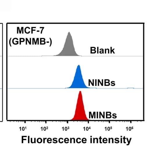 Open access visualization of Density Plot, Line Plot, Flow Cytometry, MCF-7 Cells, MINBs