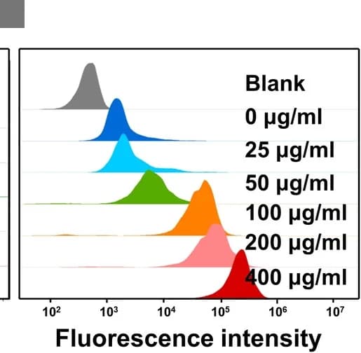 Open access visualization of Density Plot, Line Plot, MINBs, Concentration