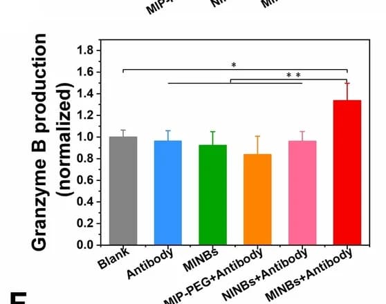 Open access visualization of Bar Plot, Error Bars, ELISA, Granzyme B, PBMCs