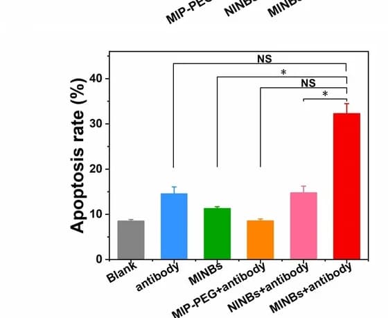 Open access visualization of Bar Plot, Error Bars, Apoptosis, Hs578T Cells