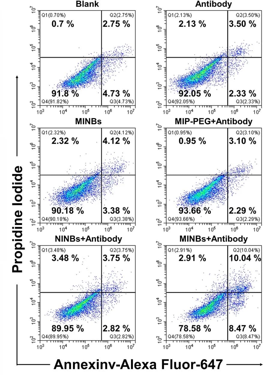 Open access visualization of Scatter Plot, Apoptosis, Hs578T Cells, PBMCs, Flow Cytometry