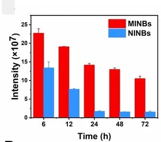 Open access visualization of Clustered, Error Bars, Fluorescence intensity, Tumor sites