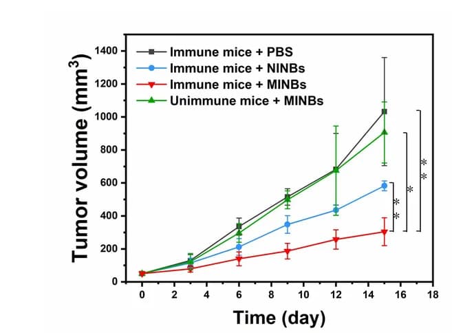 Open access visualization of Line Plot, Error Bars, Tumor Volume, Mice, Treatment