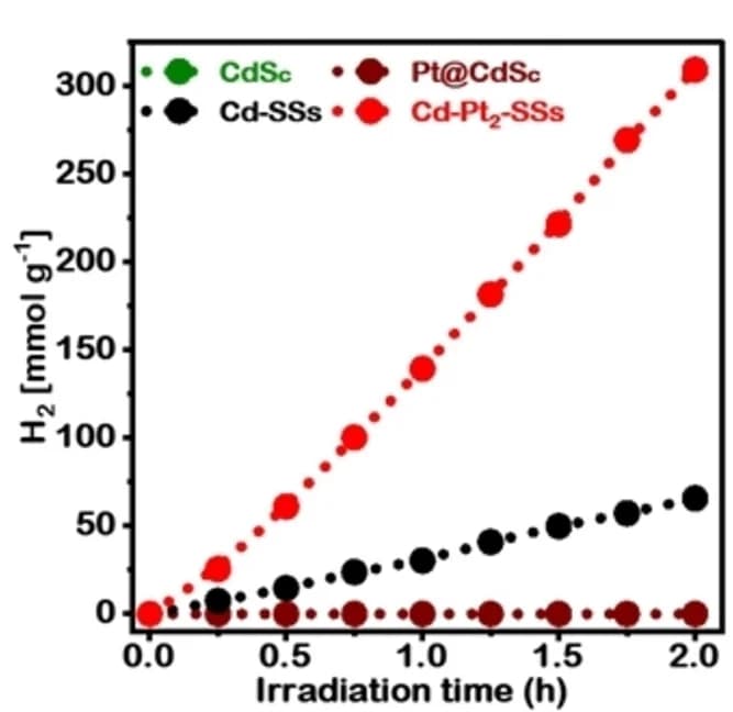 Open access visualization of Line Plot, Scatter Plot, H2 Production, Time Profile, Cd-SSs