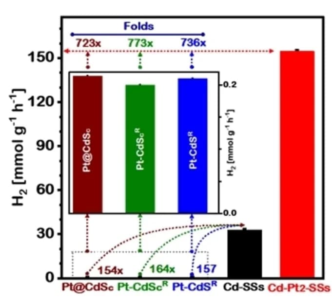 Open access visualization of Bar Plot, Error Bars, H2 Production Rate, Commercial CdSc, Commercial CdS