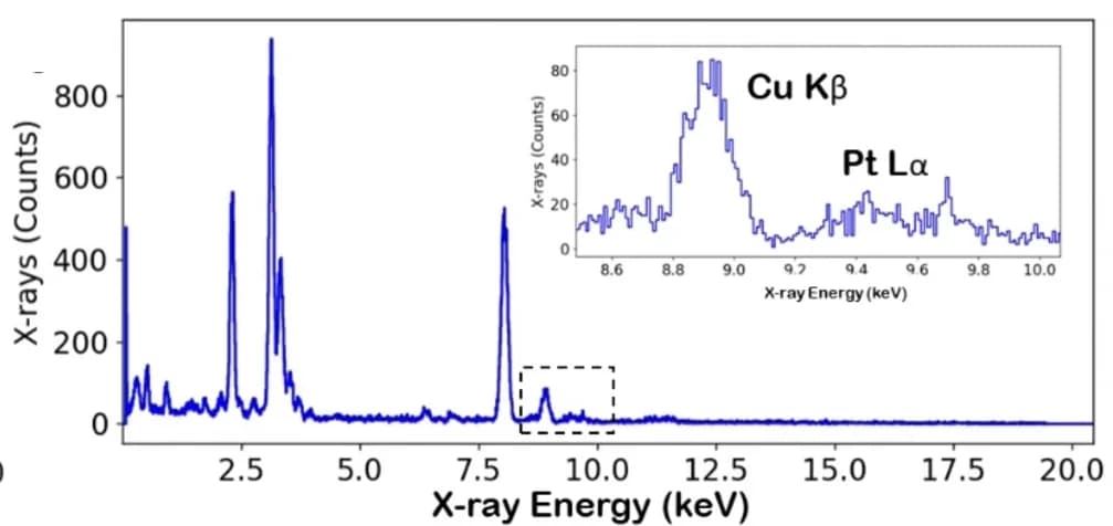 Open access visualization of Line Plot, EDX Spectrum, Platinum L Peaks, Platinum Lα Peak
