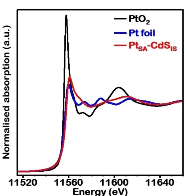 Open access visualization of Line Plot, XANES spectra, PtSA-CdSIS, PtO2, Pt Foil
