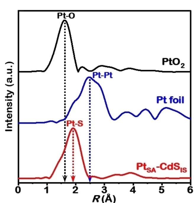 Open access visualization of Line Plot, EXAFS spectra, PtSA-CdSIS, PtO2, Pt Foil
