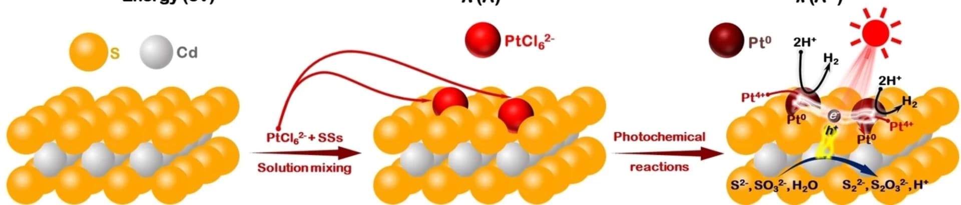 Open access visualization of Workflow, Illustration, Photochemical reduction, H2 Production, Pt Single-Atom